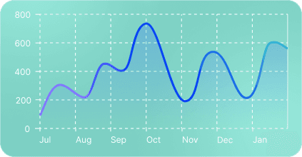 KPI widgets in a dashboard